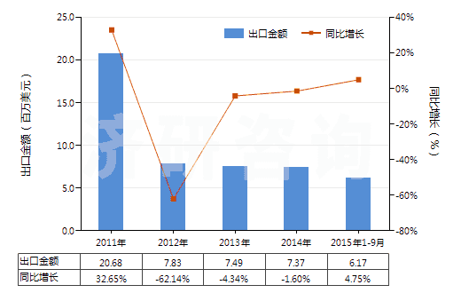 2011-2015年9月中國(guó)硬脂酸(HS38231100)出口總額及增速統(tǒng)計(jì)